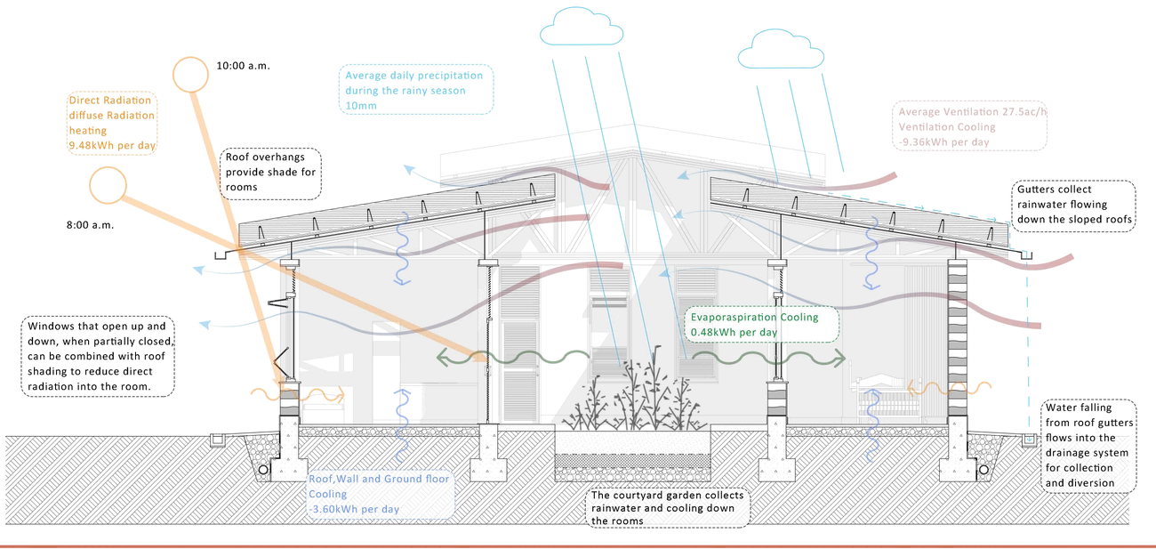 Bioclimatic section B-B: sun, ventilation, rainwater and evaporative cooling