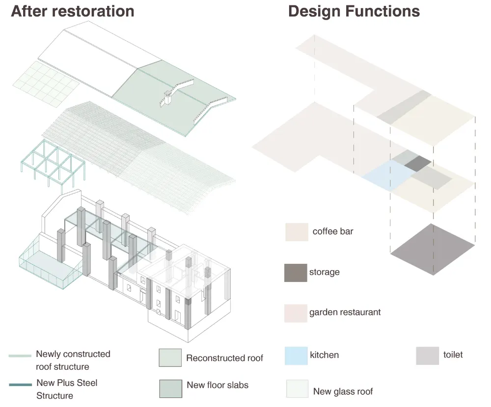 After Restoration and Design Functions